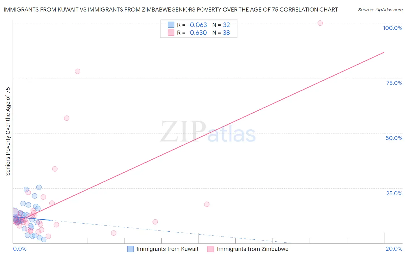 Immigrants from Kuwait vs Immigrants from Zimbabwe Seniors Poverty Over the Age of 75
