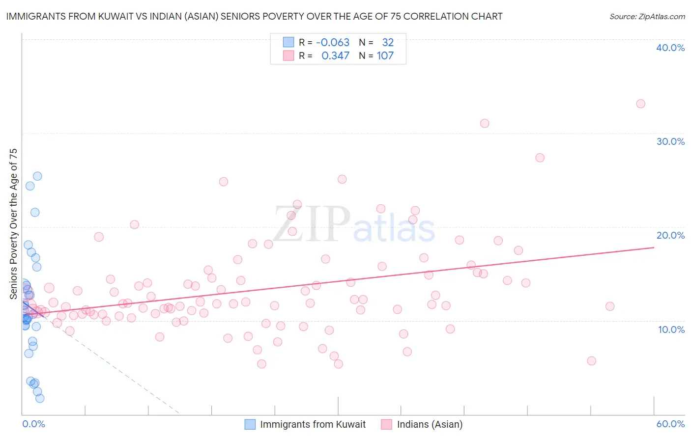 Immigrants from Kuwait vs Indian (Asian) Seniors Poverty Over the Age of 75