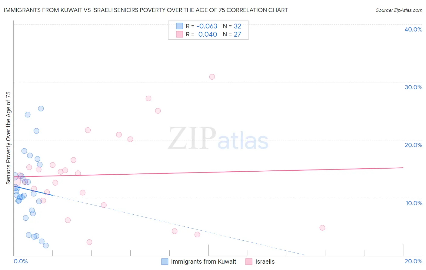 Immigrants from Kuwait vs Israeli Seniors Poverty Over the Age of 75