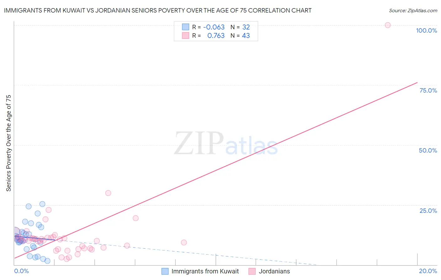 Immigrants from Kuwait vs Jordanian Seniors Poverty Over the Age of 75