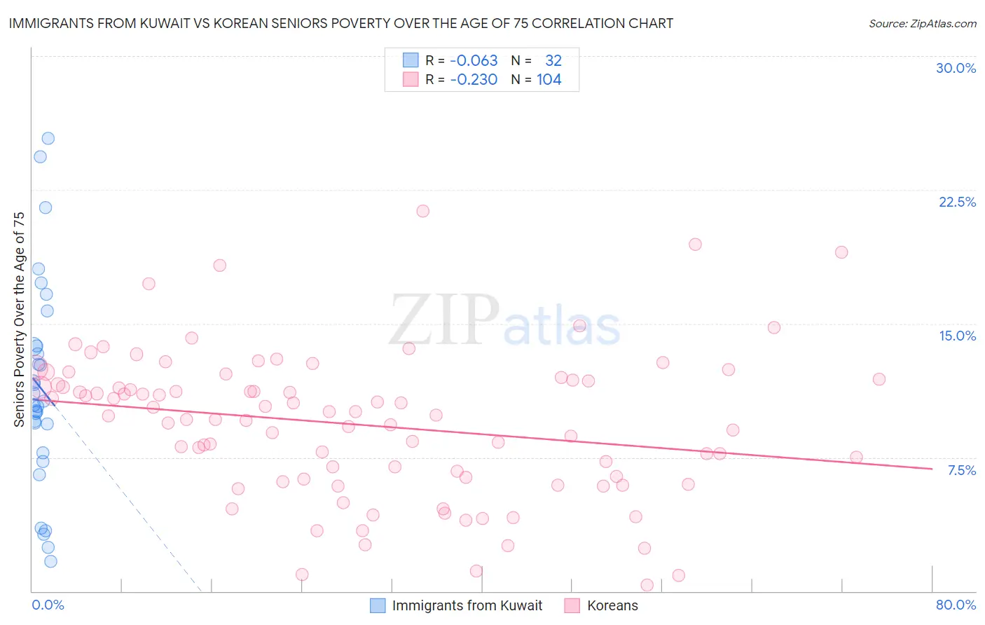 Immigrants from Kuwait vs Korean Seniors Poverty Over the Age of 75