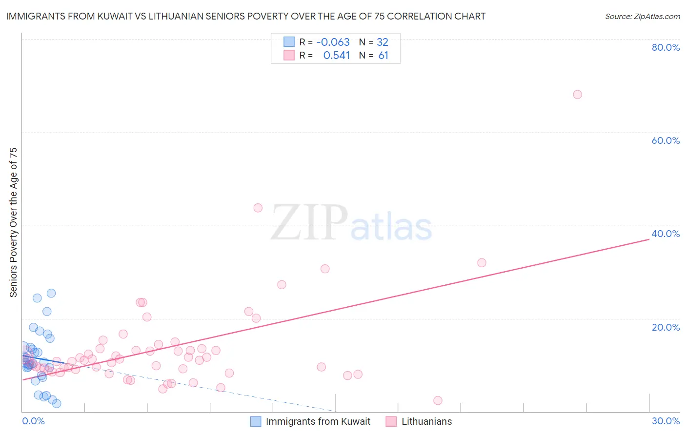 Immigrants from Kuwait vs Lithuanian Seniors Poverty Over the Age of 75