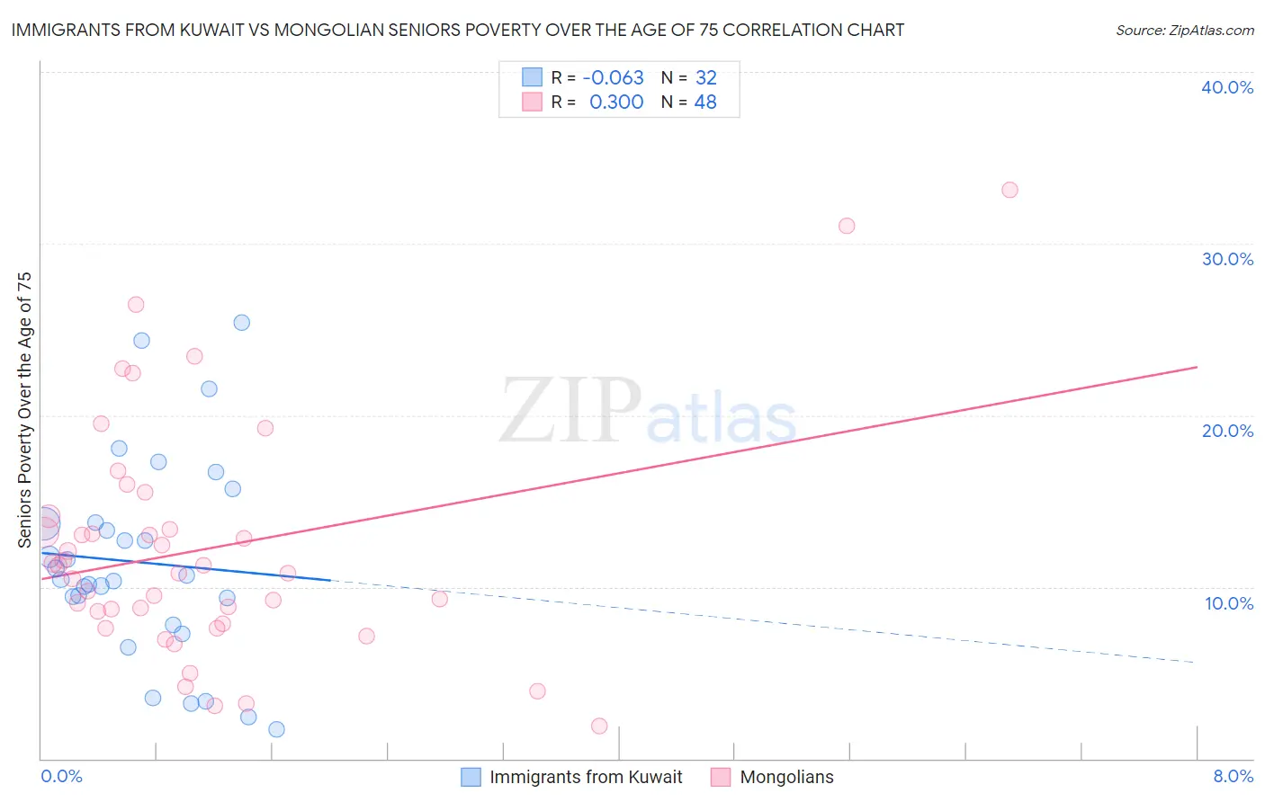 Immigrants from Kuwait vs Mongolian Seniors Poverty Over the Age of 75