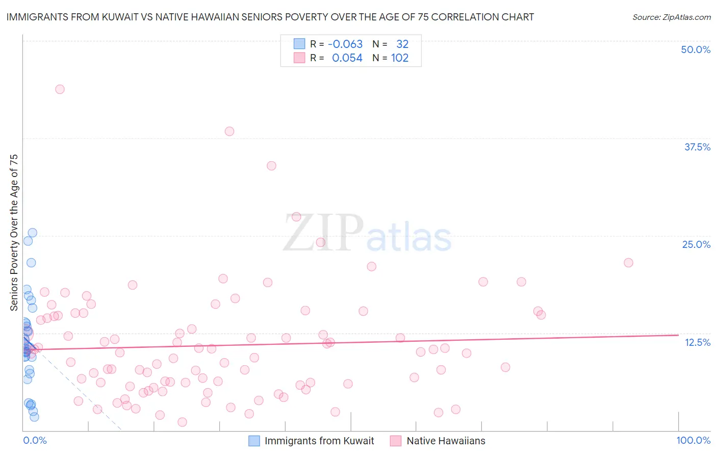 Immigrants from Kuwait vs Native Hawaiian Seniors Poverty Over the Age of 75