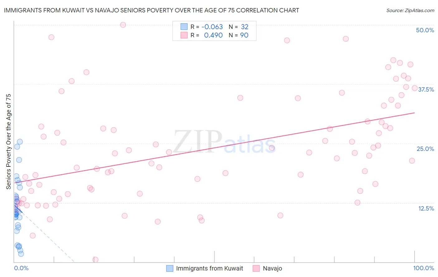 Immigrants from Kuwait vs Navajo Seniors Poverty Over the Age of 75