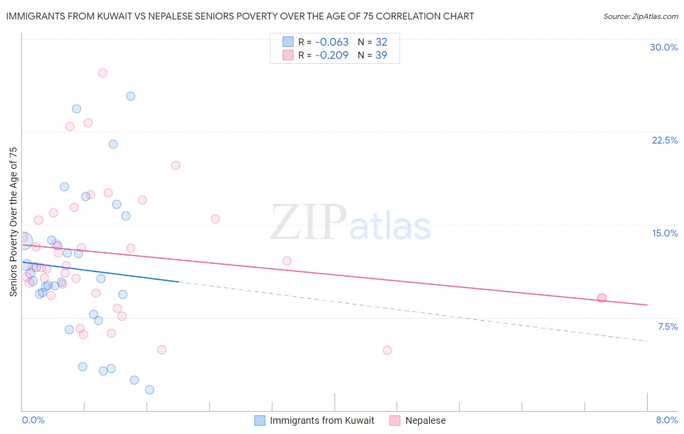 Immigrants from Kuwait vs Nepalese Seniors Poverty Over the Age of 75