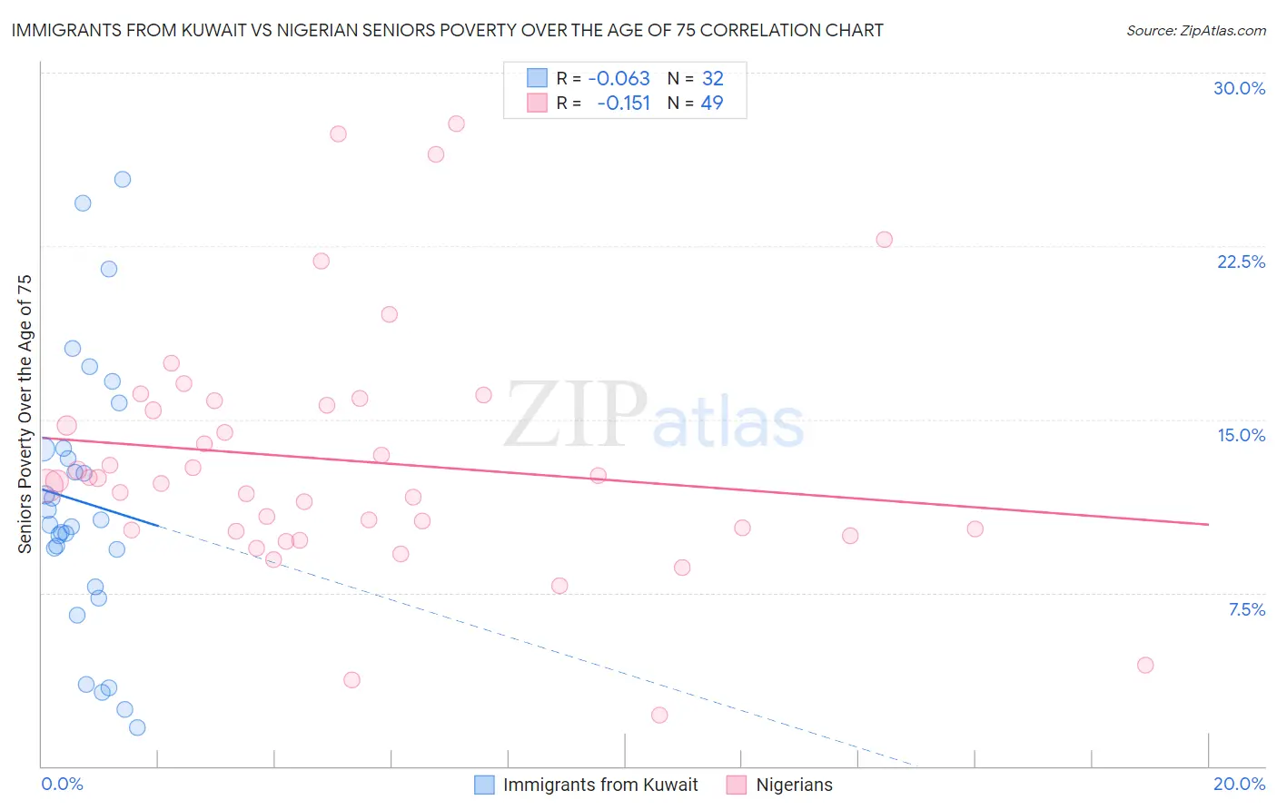 Immigrants from Kuwait vs Nigerian Seniors Poverty Over the Age of 75