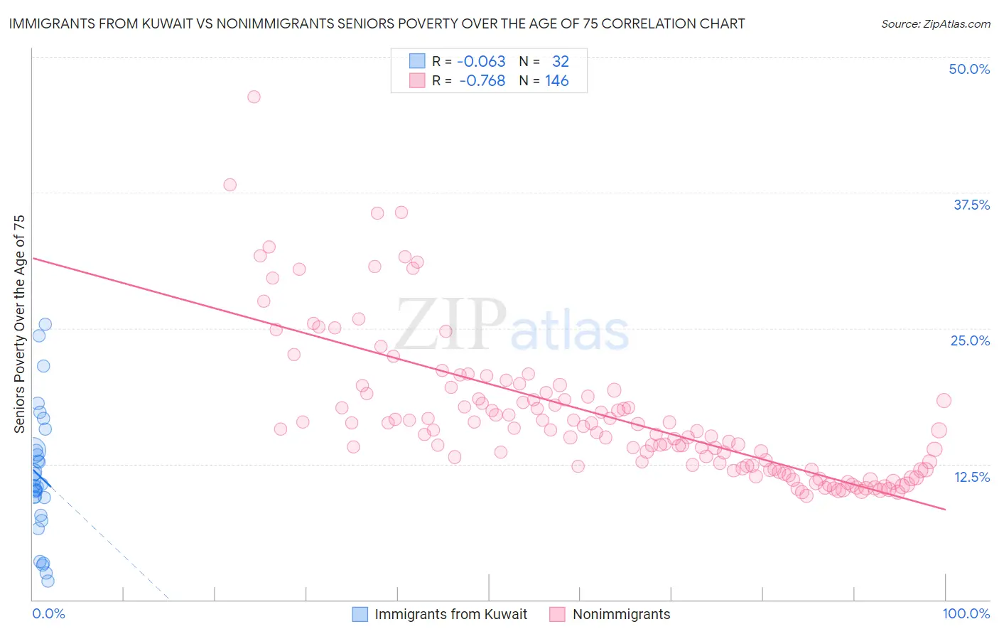 Immigrants from Kuwait vs Nonimmigrants Seniors Poverty Over the Age of 75