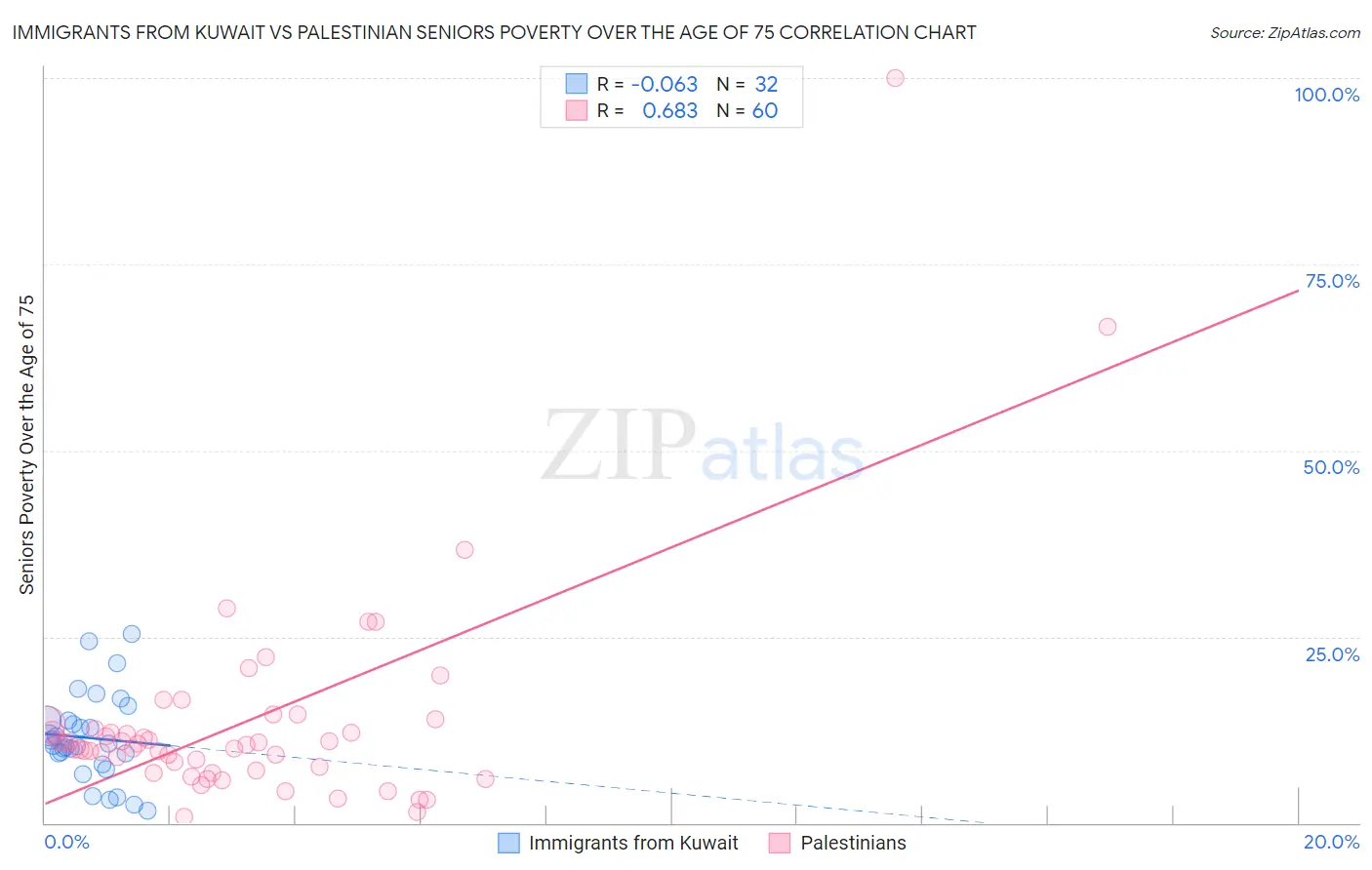 Immigrants from Kuwait vs Palestinian Seniors Poverty Over the Age of 75