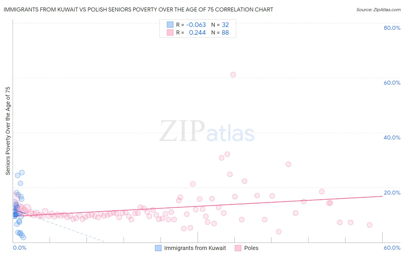Immigrants from Kuwait vs Polish Seniors Poverty Over the Age of 75