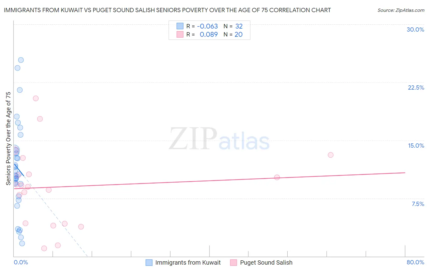 Immigrants from Kuwait vs Puget Sound Salish Seniors Poverty Over the Age of 75