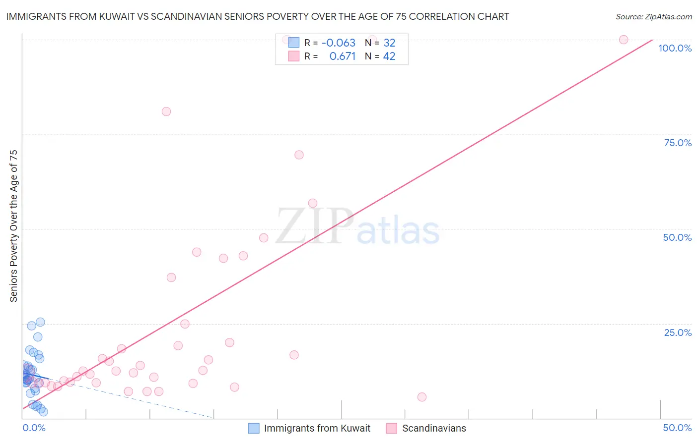 Immigrants from Kuwait vs Scandinavian Seniors Poverty Over the Age of 75