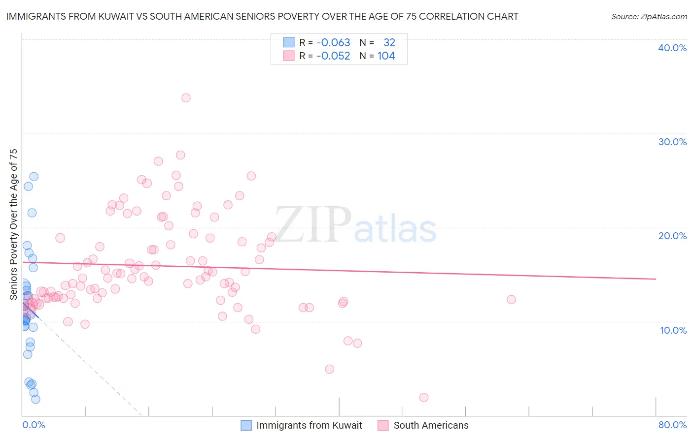 Immigrants from Kuwait vs South American Seniors Poverty Over the Age of 75