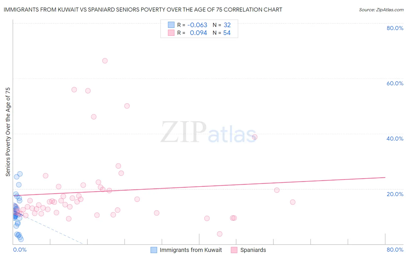 Immigrants from Kuwait vs Spaniard Seniors Poverty Over the Age of 75