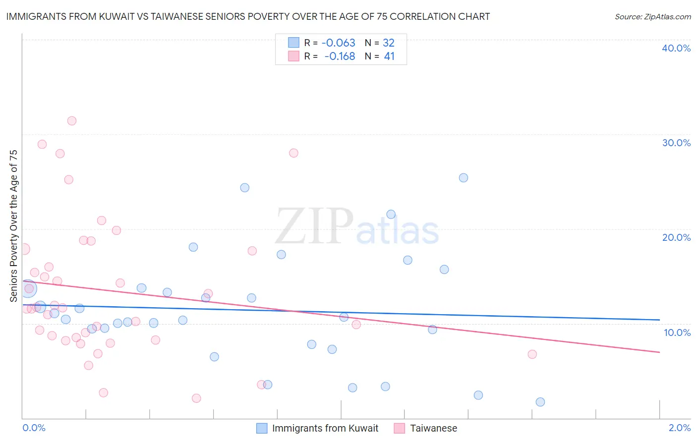 Immigrants from Kuwait vs Taiwanese Seniors Poverty Over the Age of 75