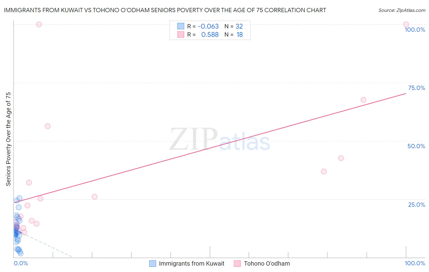 Immigrants from Kuwait vs Tohono O'odham Seniors Poverty Over the Age of 75