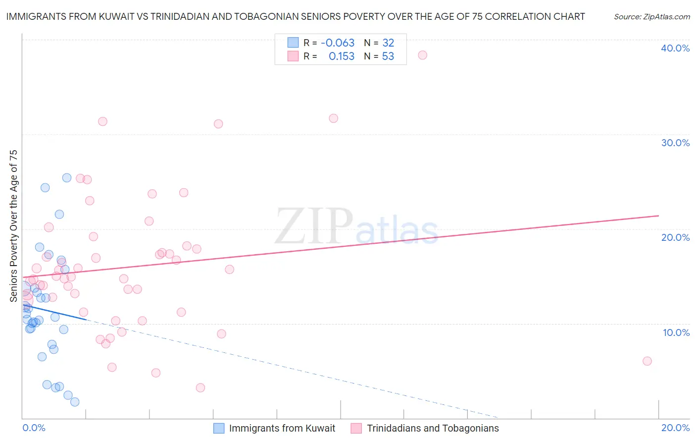 Immigrants from Kuwait vs Trinidadian and Tobagonian Seniors Poverty Over the Age of 75