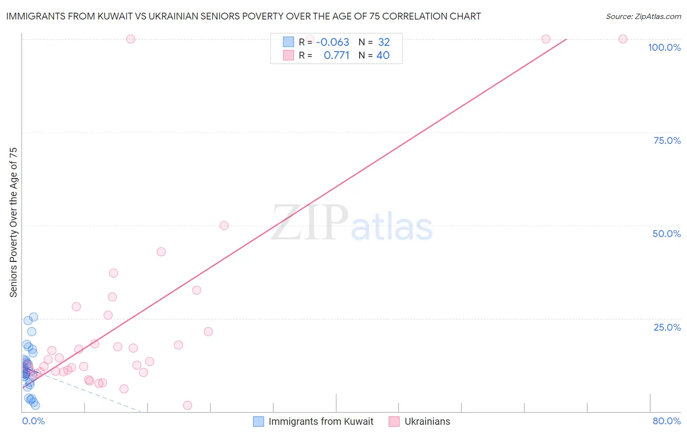 Immigrants from Kuwait vs Ukrainian Seniors Poverty Over the Age of 75