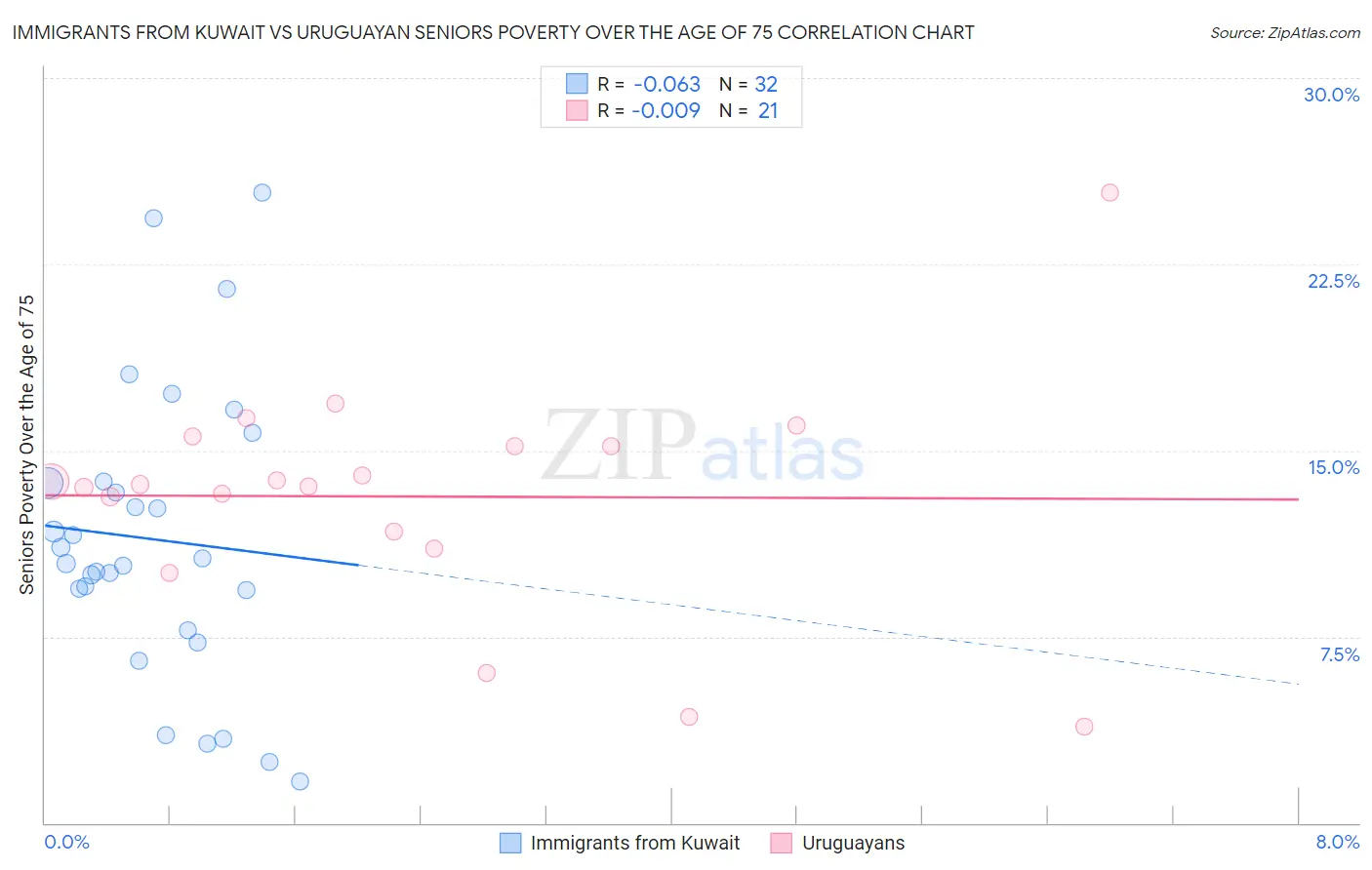 Immigrants from Kuwait vs Uruguayan Seniors Poverty Over the Age of 75