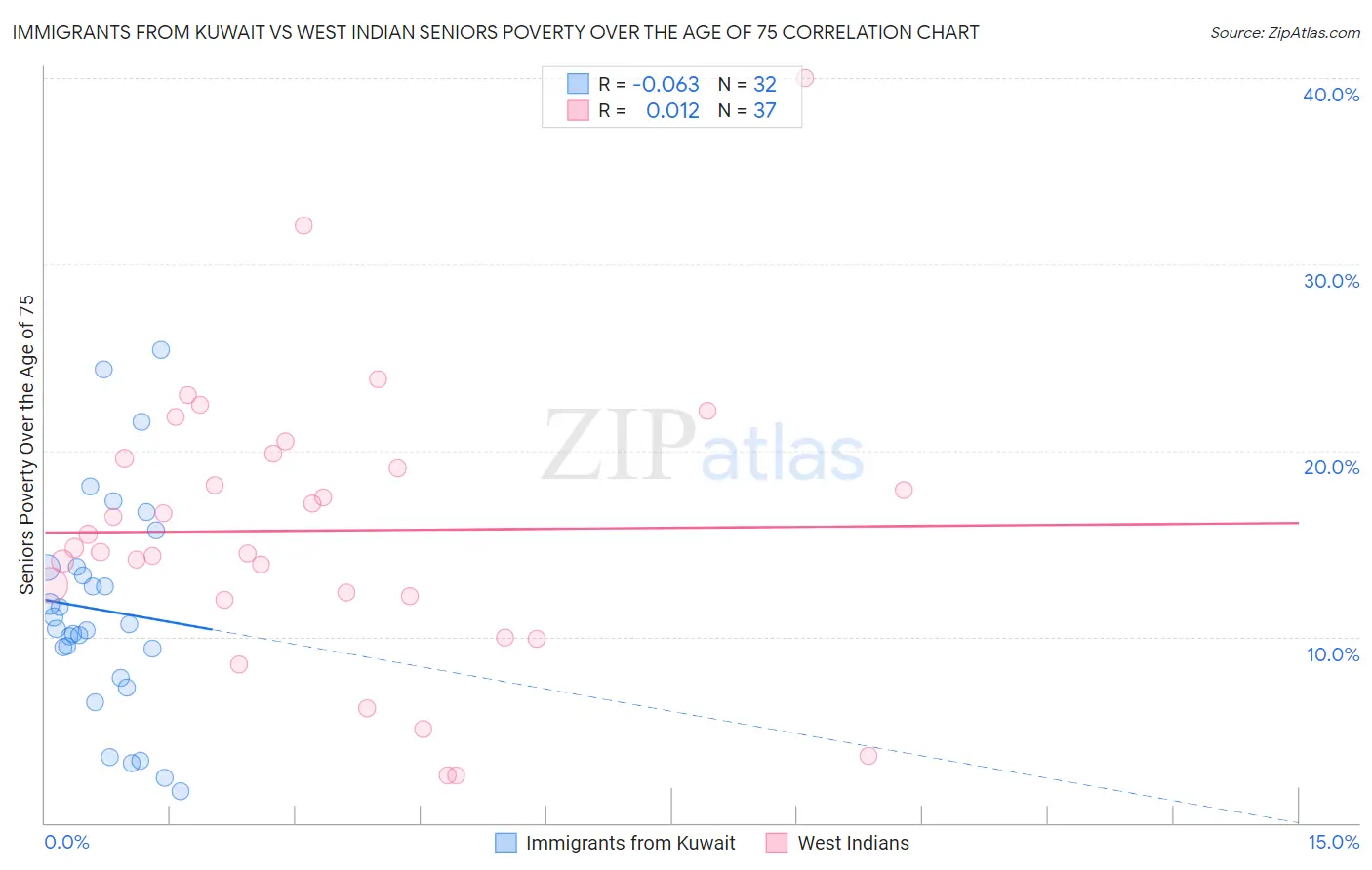 Immigrants from Kuwait vs West Indian Seniors Poverty Over the Age of 75