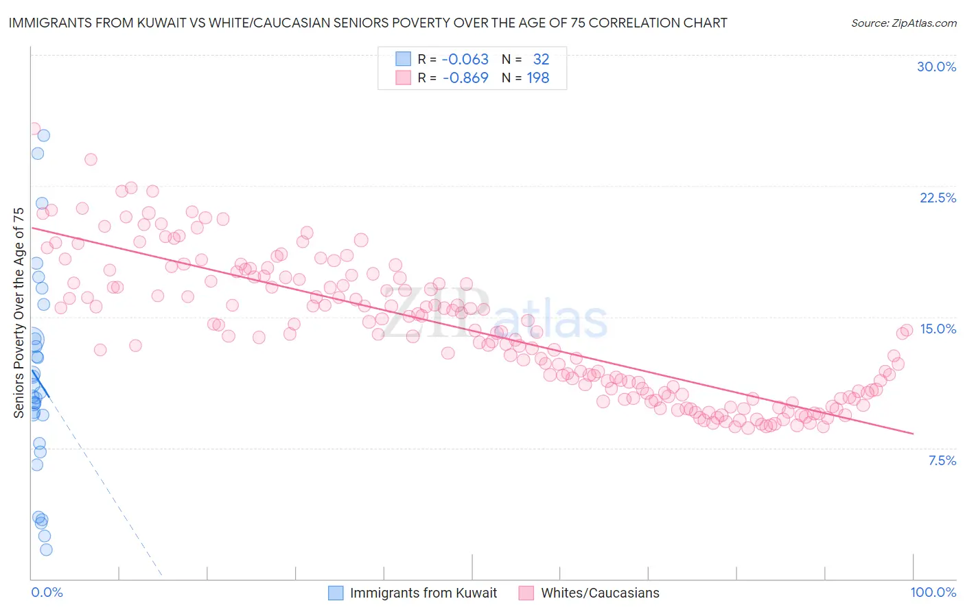 Immigrants from Kuwait vs White/Caucasian Seniors Poverty Over the Age of 75