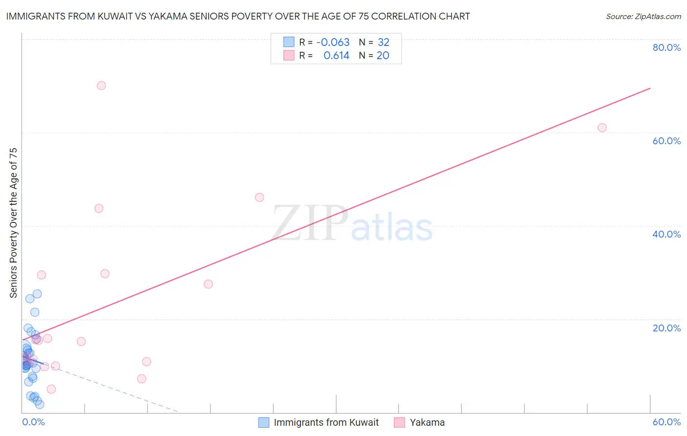 Immigrants from Kuwait vs Yakama Seniors Poverty Over the Age of 75