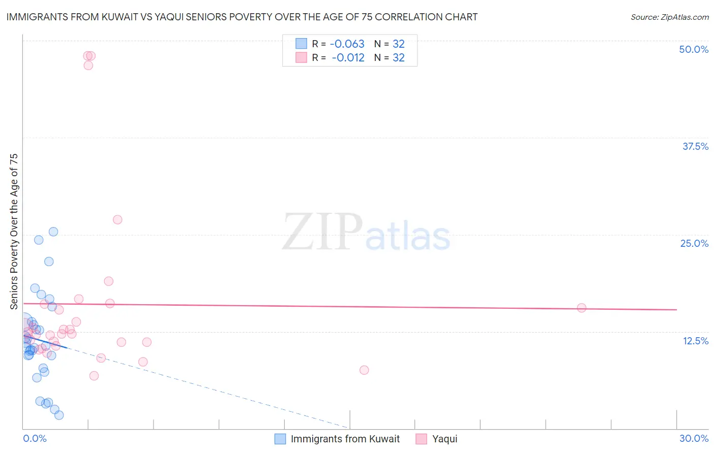 Immigrants from Kuwait vs Yaqui Seniors Poverty Over the Age of 75
