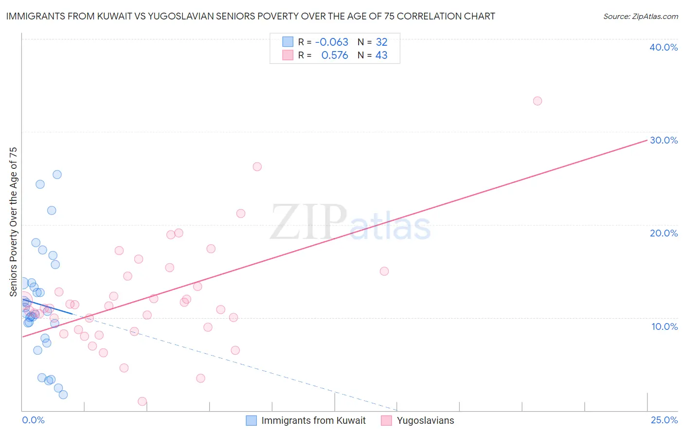 Immigrants from Kuwait vs Yugoslavian Seniors Poverty Over the Age of 75