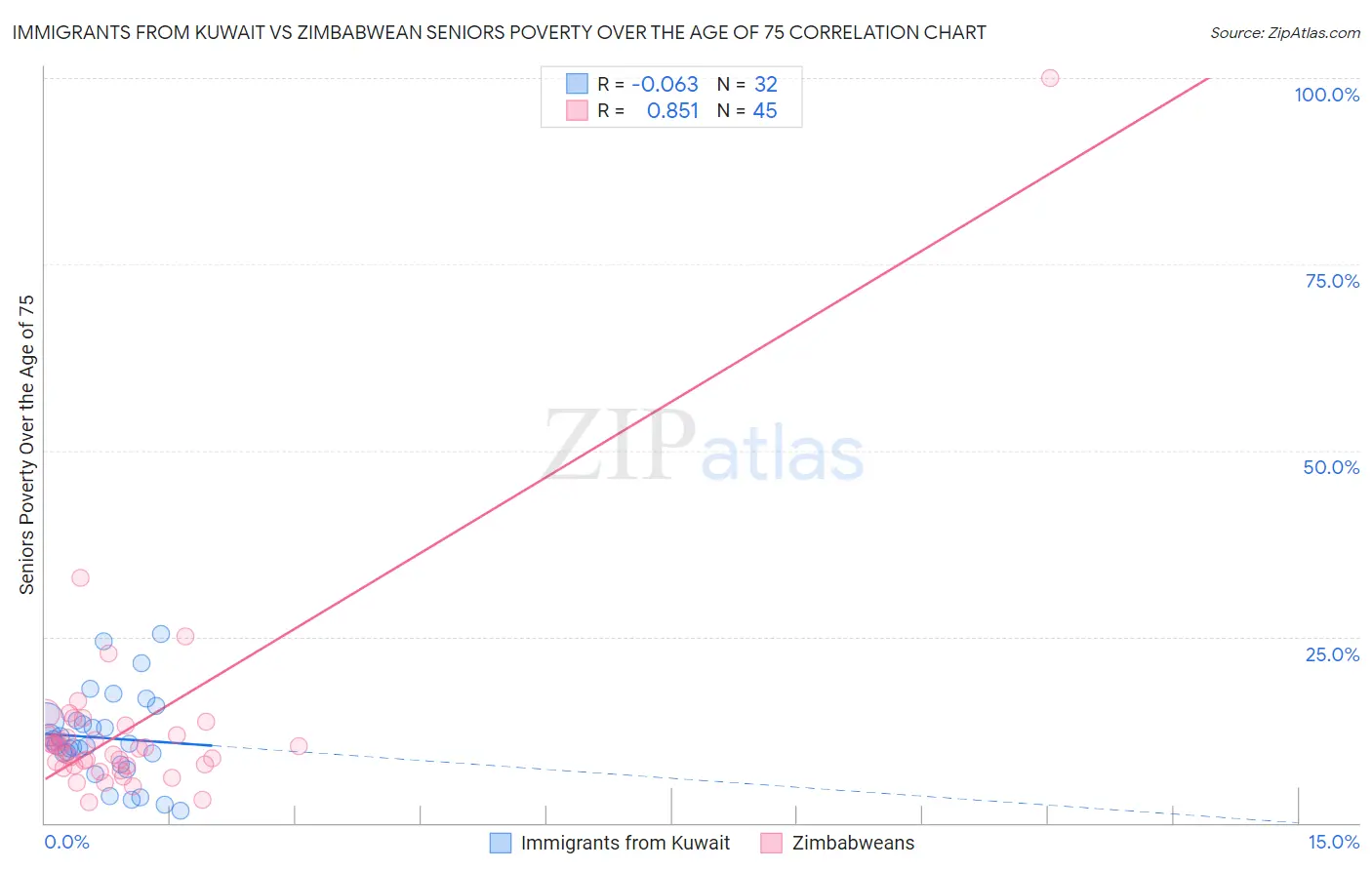 Immigrants from Kuwait vs Zimbabwean Seniors Poverty Over the Age of 75