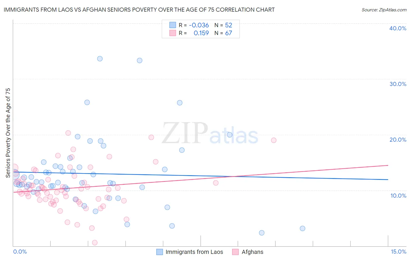 Immigrants from Laos vs Afghan Seniors Poverty Over the Age of 75