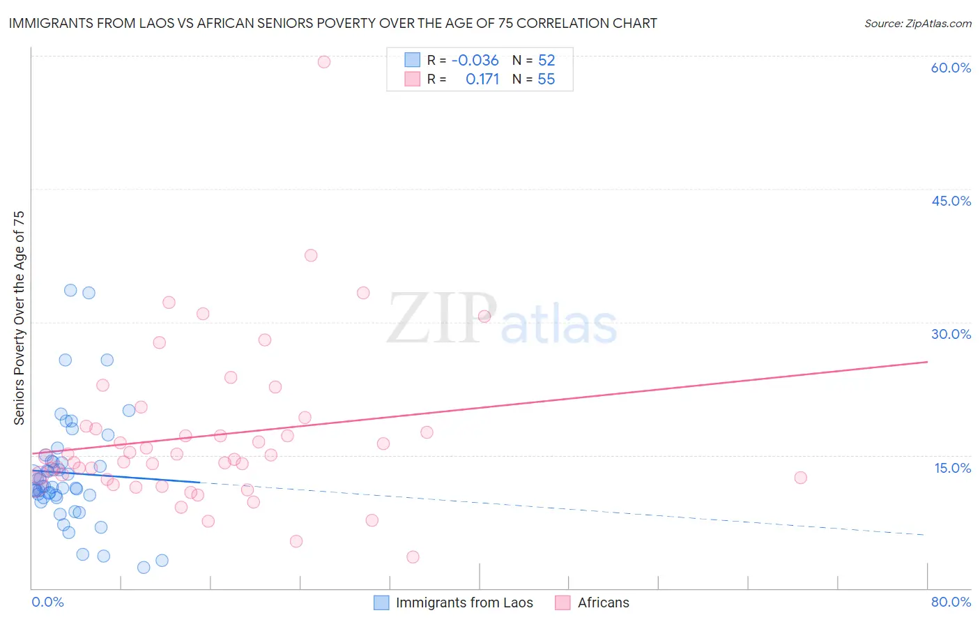 Immigrants from Laos vs African Seniors Poverty Over the Age of 75