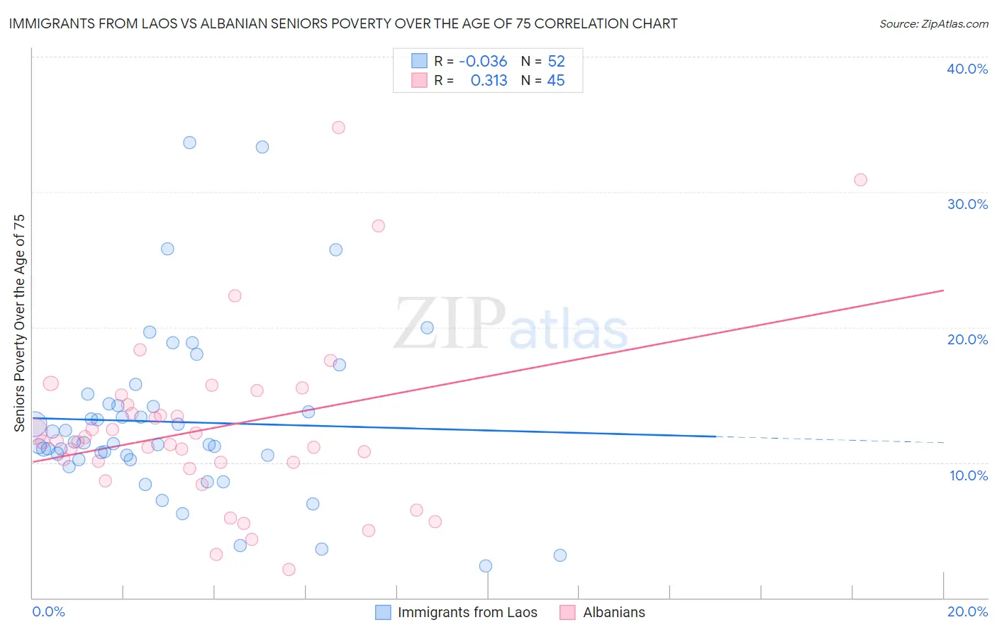 Immigrants from Laos vs Albanian Seniors Poverty Over the Age of 75