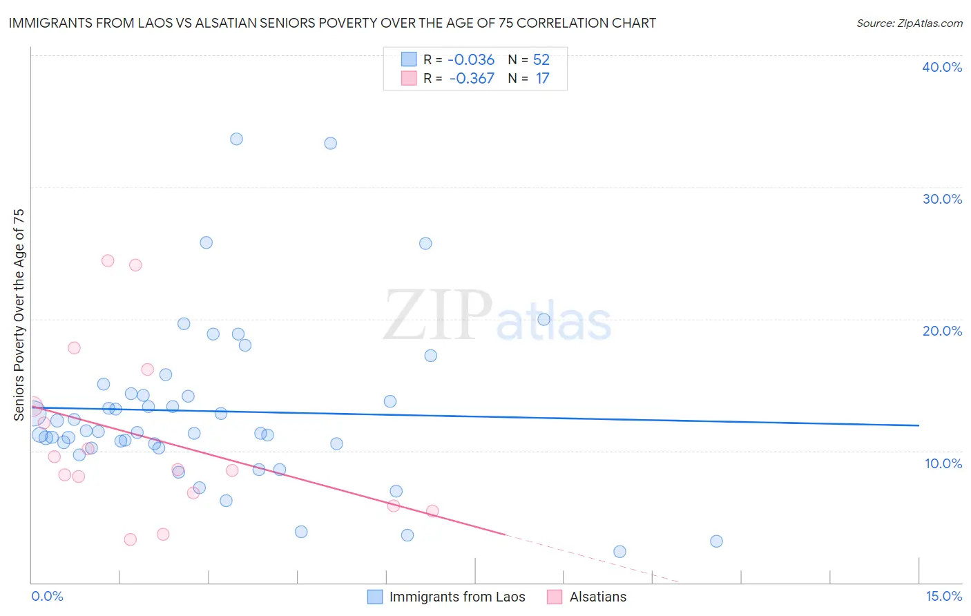 Immigrants from Laos vs Alsatian Seniors Poverty Over the Age of 75