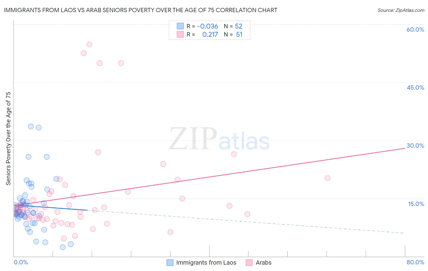 Immigrants from Laos vs Arab Seniors Poverty Over the Age of 75