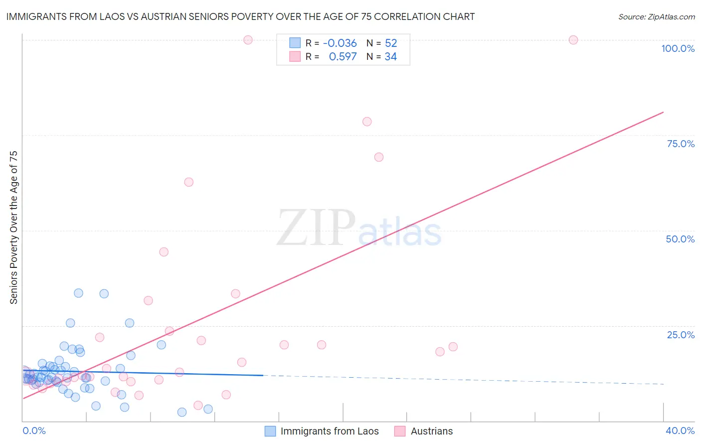 Immigrants from Laos vs Austrian Seniors Poverty Over the Age of 75