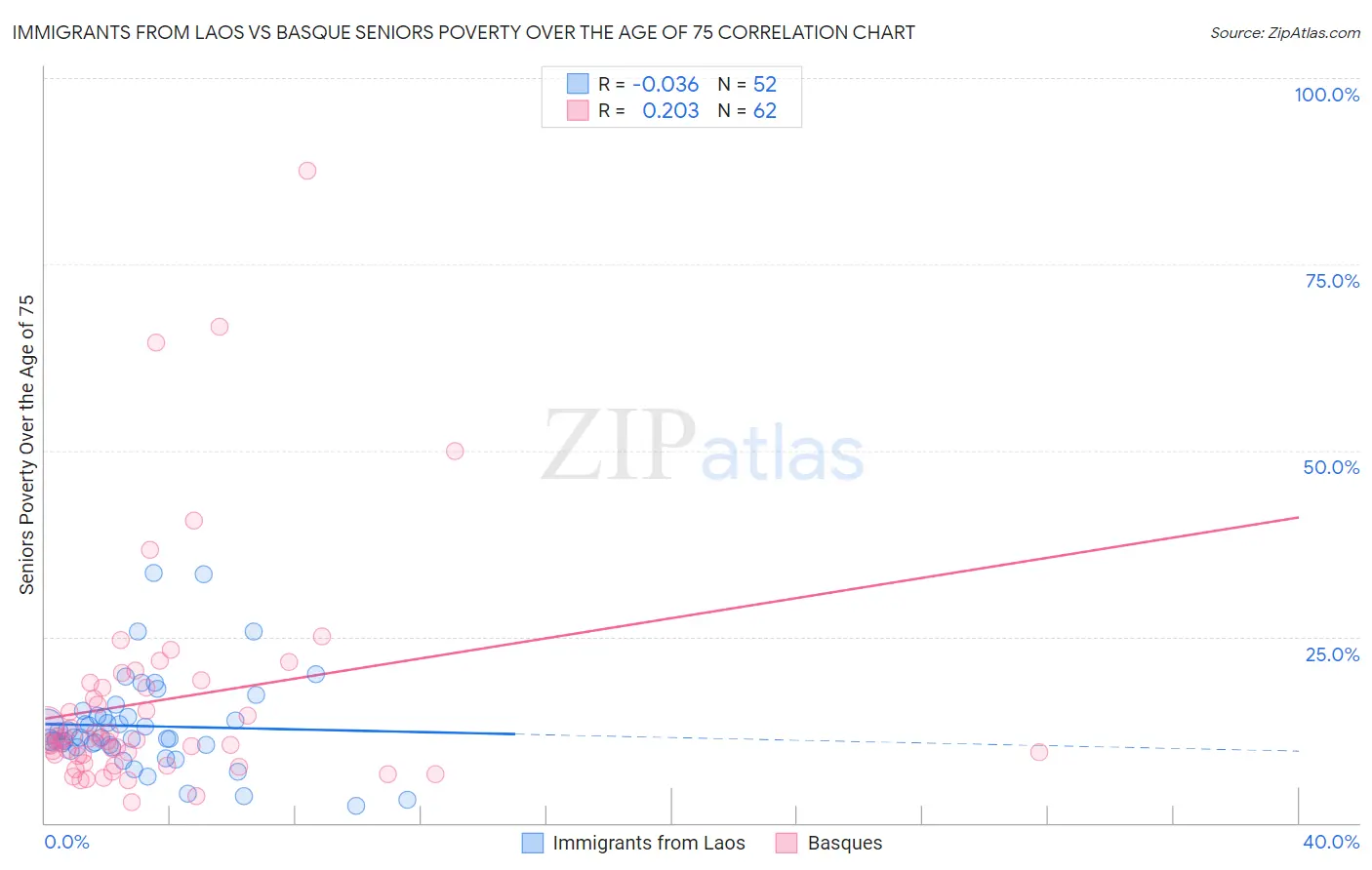 Immigrants from Laos vs Basque Seniors Poverty Over the Age of 75