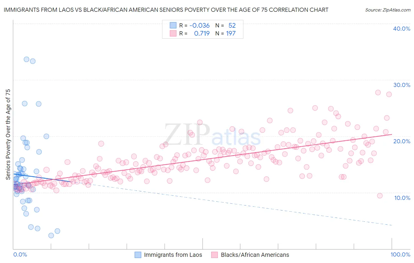 Immigrants from Laos vs Black/African American Seniors Poverty Over the Age of 75