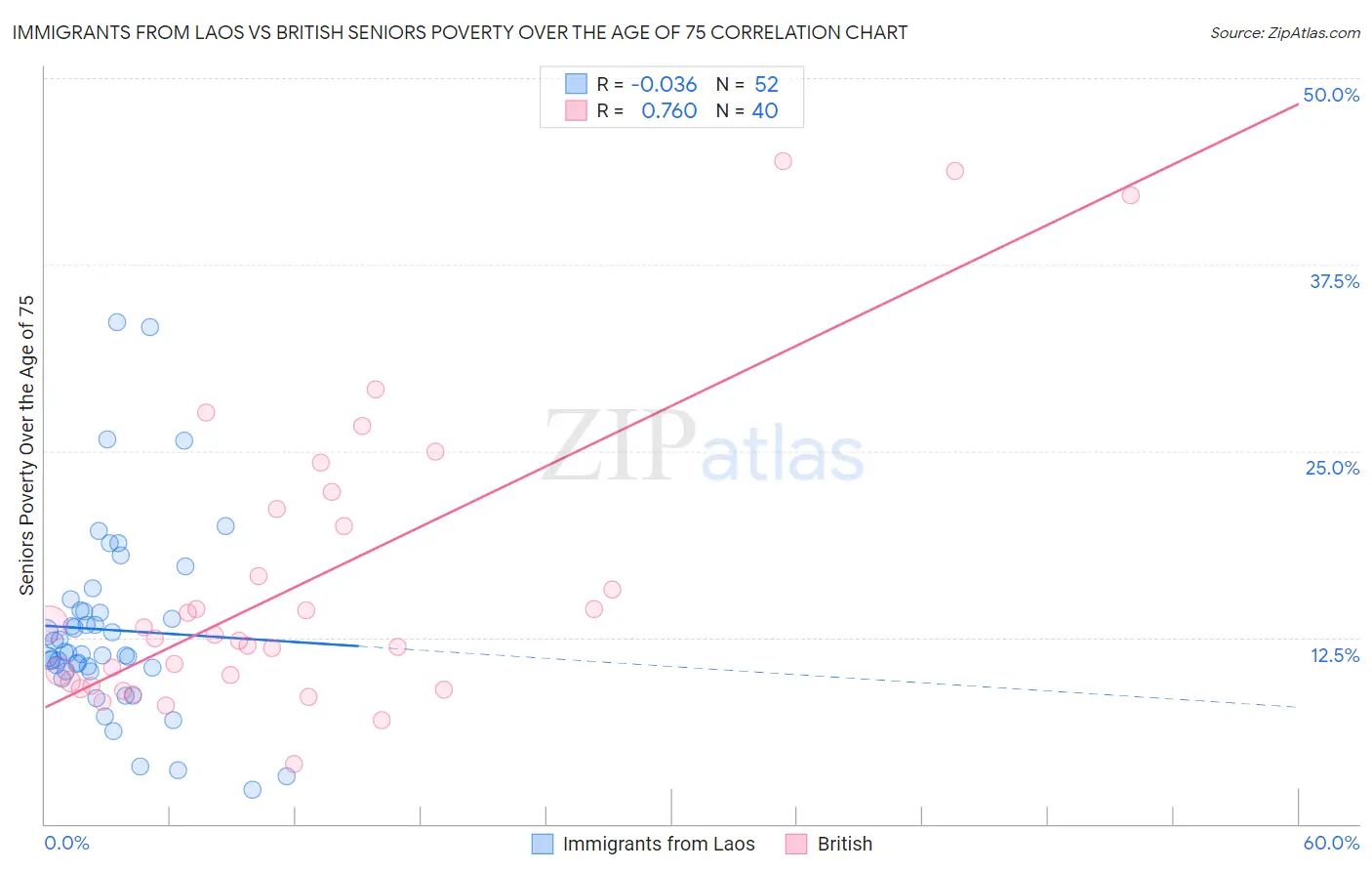 Immigrants from Laos vs British Seniors Poverty Over the Age of 75