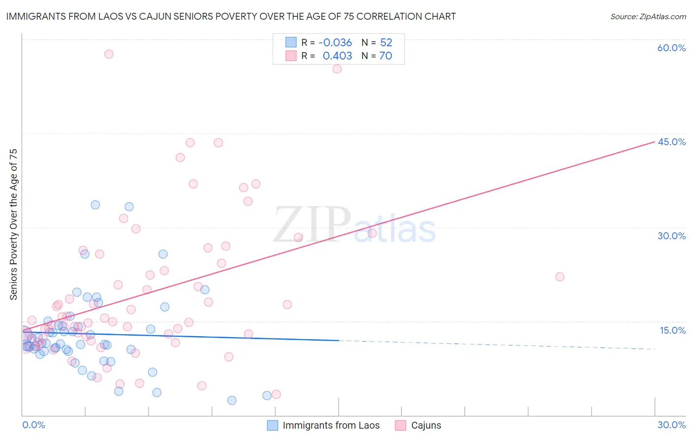 Immigrants from Laos vs Cajun Seniors Poverty Over the Age of 75