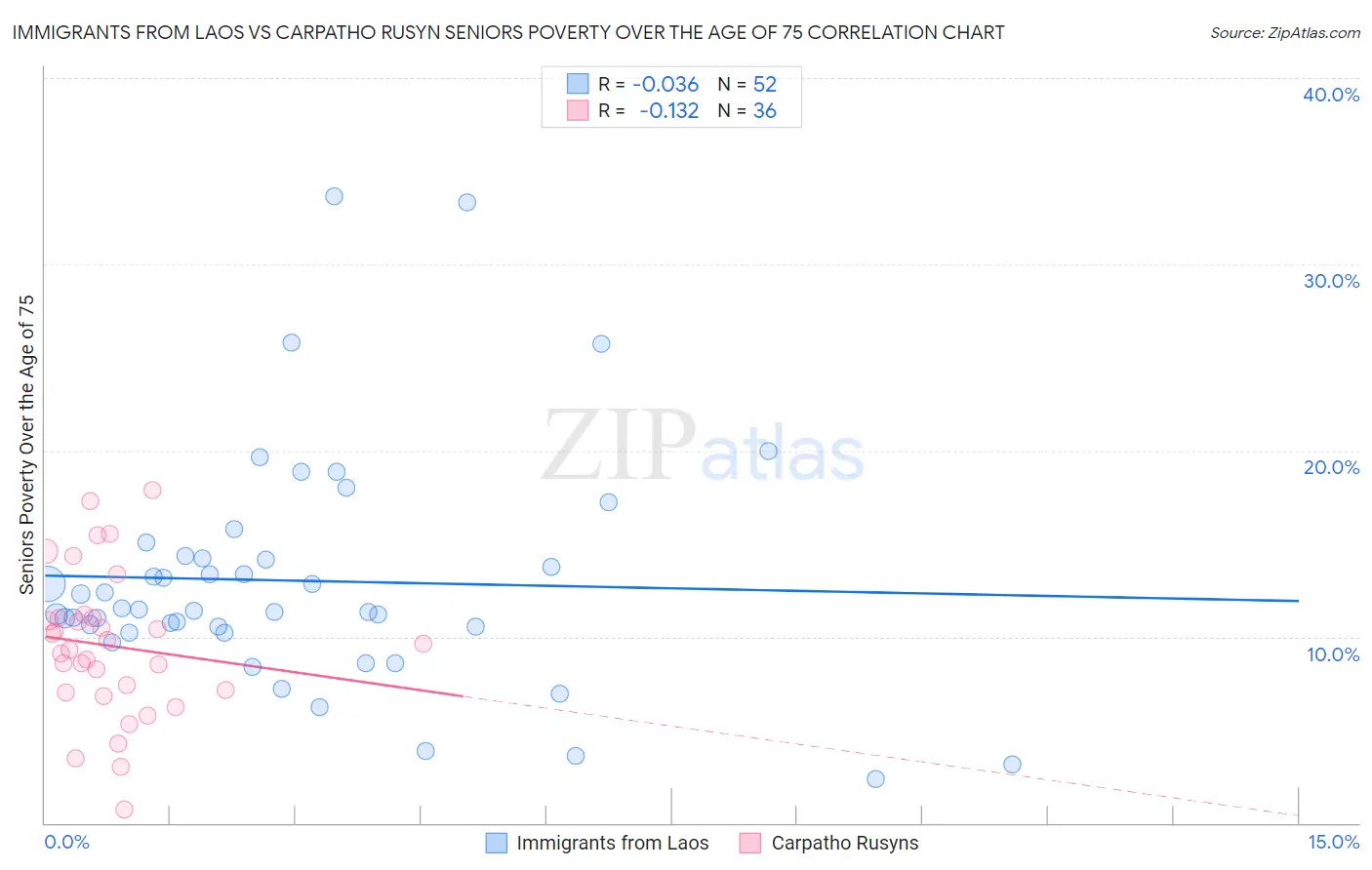 Immigrants from Laos vs Carpatho Rusyn Seniors Poverty Over the Age of 75