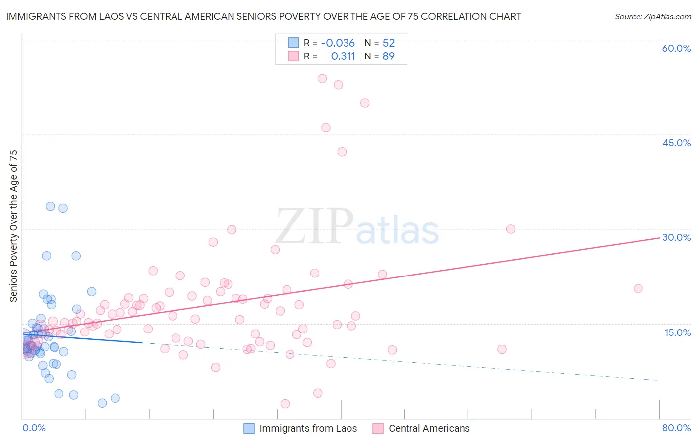 Immigrants from Laos vs Central American Seniors Poverty Over the Age of 75