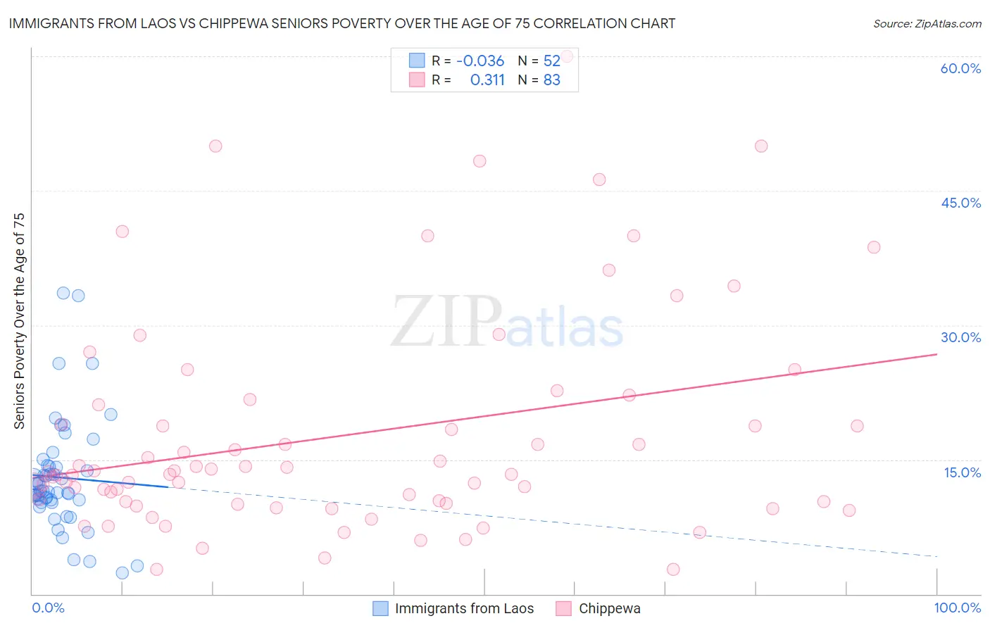 Immigrants from Laos vs Chippewa Seniors Poverty Over the Age of 75