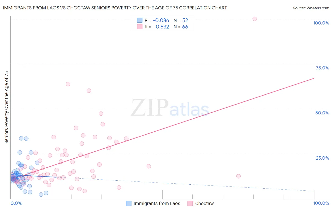 Immigrants from Laos vs Choctaw Seniors Poverty Over the Age of 75