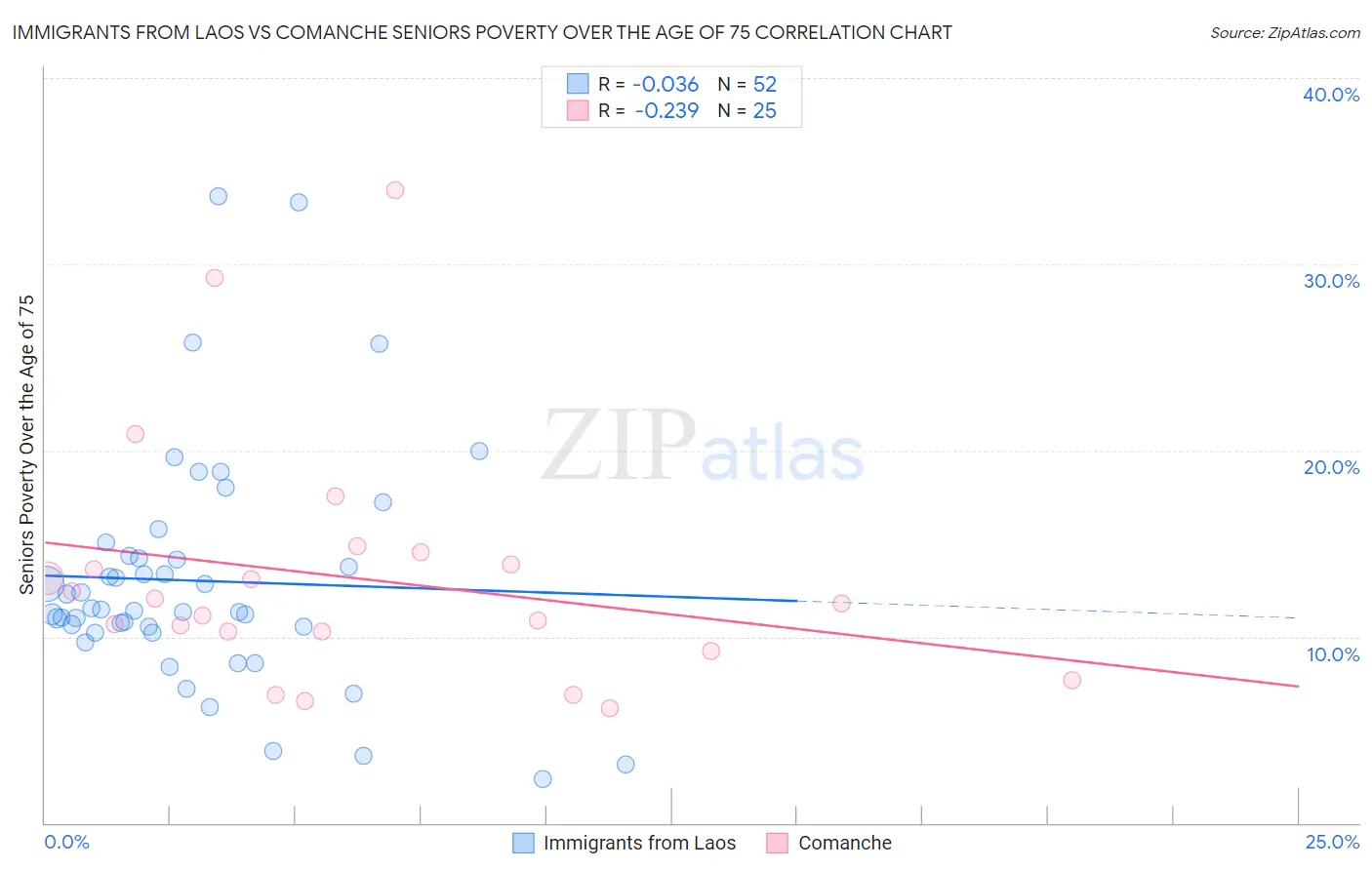 Immigrants from Laos vs Comanche Seniors Poverty Over the Age of 75
