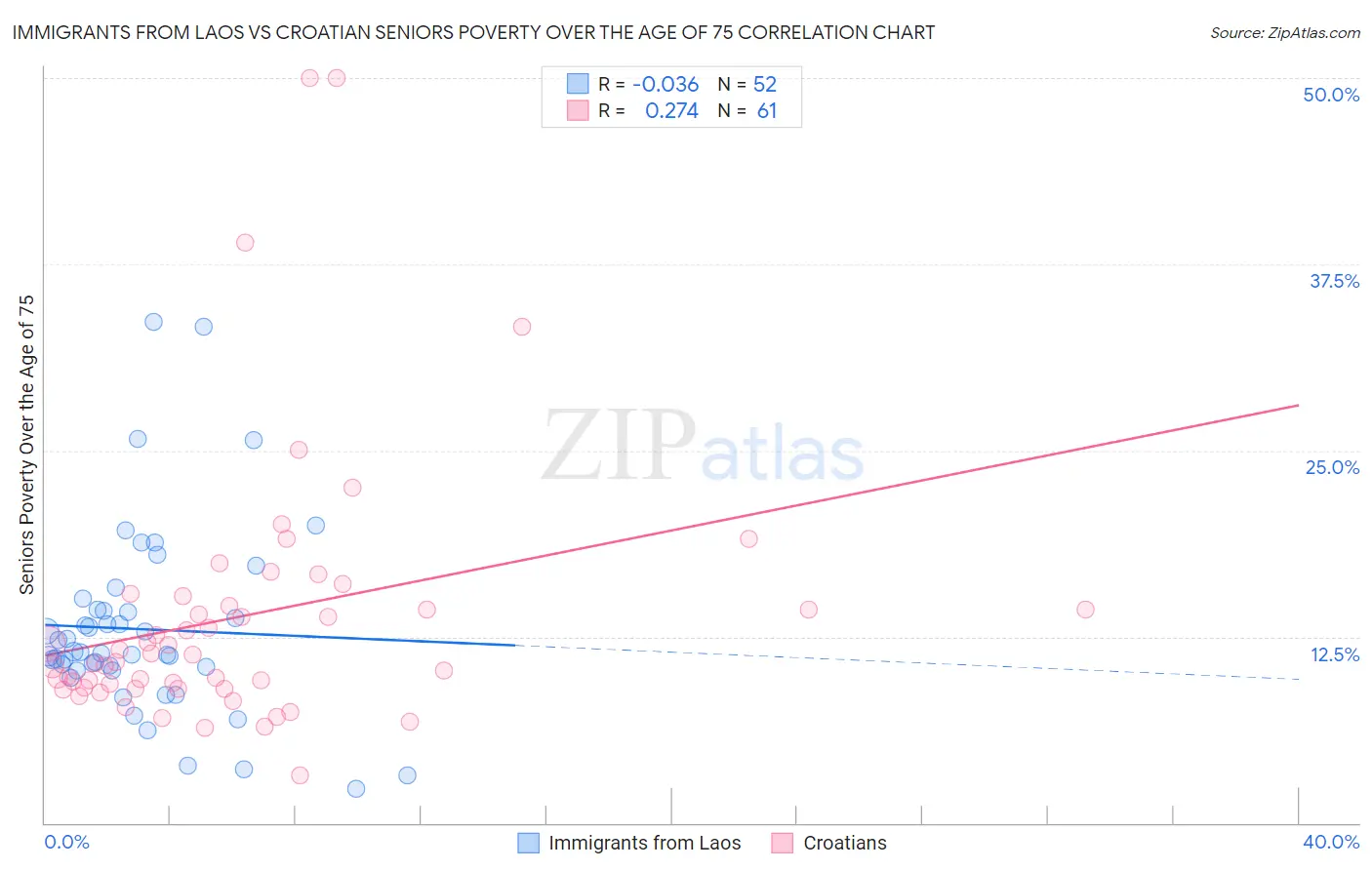 Immigrants from Laos vs Croatian Seniors Poverty Over the Age of 75