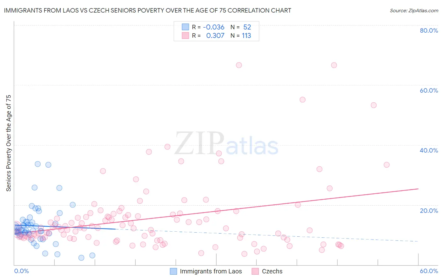 Immigrants from Laos vs Czech Seniors Poverty Over the Age of 75