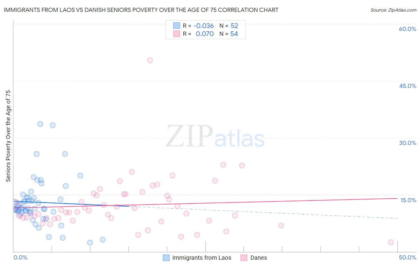 Immigrants from Laos vs Danish Seniors Poverty Over the Age of 75