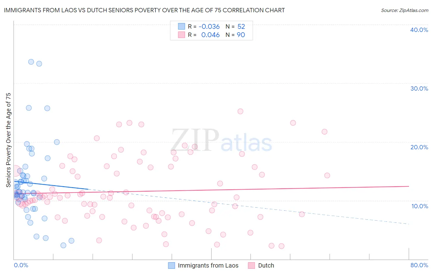 Immigrants from Laos vs Dutch Seniors Poverty Over the Age of 75