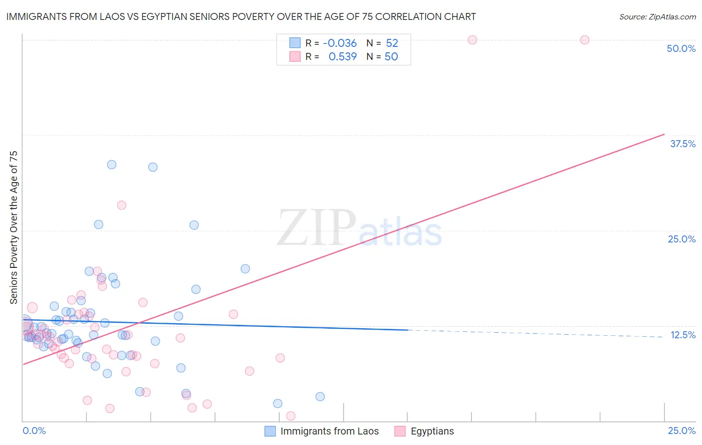 Immigrants from Laos vs Egyptian Seniors Poverty Over the Age of 75