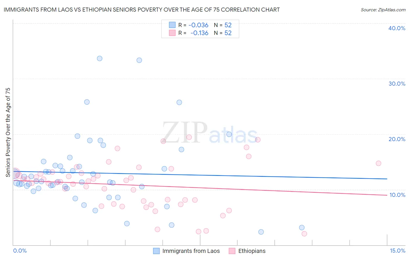 Immigrants from Laos vs Ethiopian Seniors Poverty Over the Age of 75